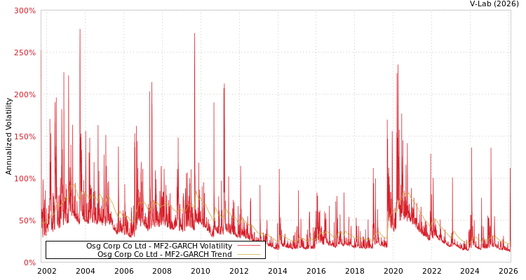 graph of Osg Corp Co Ltd MF2-GARCH