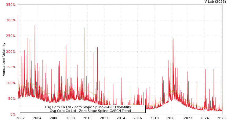 graph of Osg Corp Co Ltd S0GARCH
