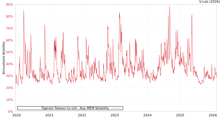 graph of Tigerair Taiwan Co Ltd AMEM