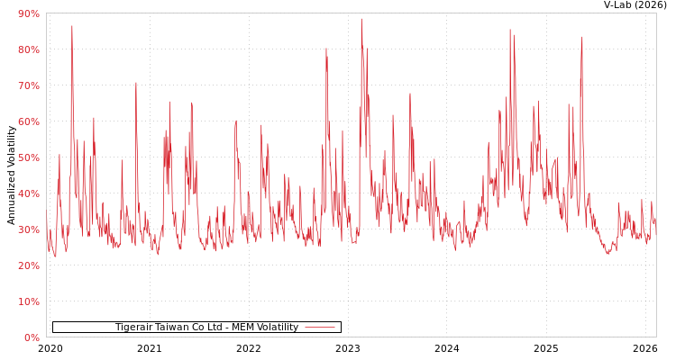 graph of Tigerair Taiwan Co Ltd MEM