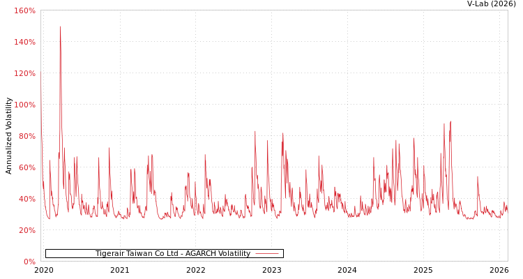 graph of Tigerair Taiwan Co Ltd AGARCH