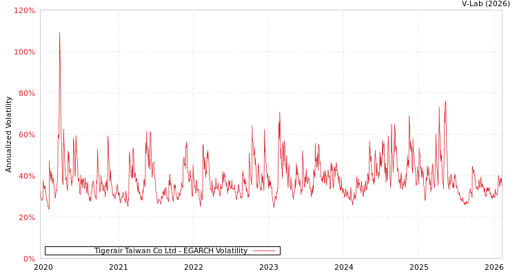 graph of Tigerair Taiwan Co Ltd EGARCH