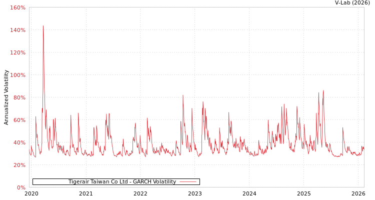 graph of Tigerair Taiwan Co Ltd GARCH