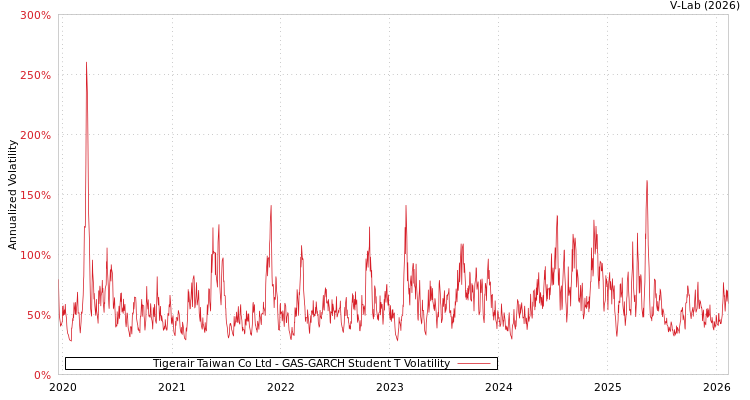 graph of Tigerair Taiwan Co Ltd GAS-GARCH-T