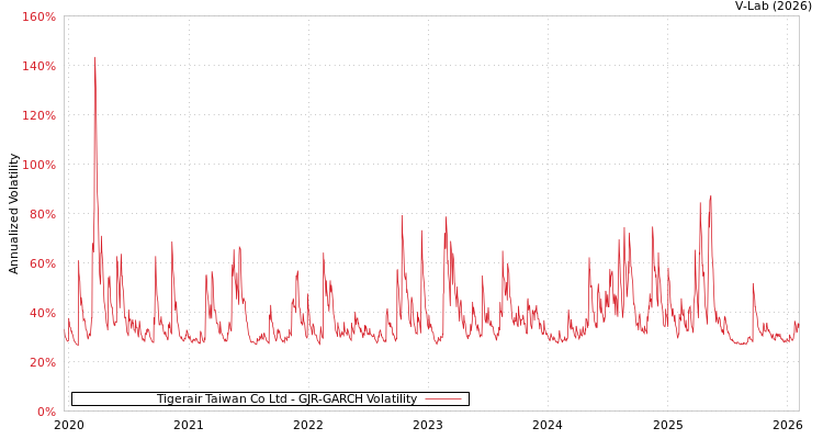 graph of Tigerair Taiwan Co Ltd GJR-GARCH