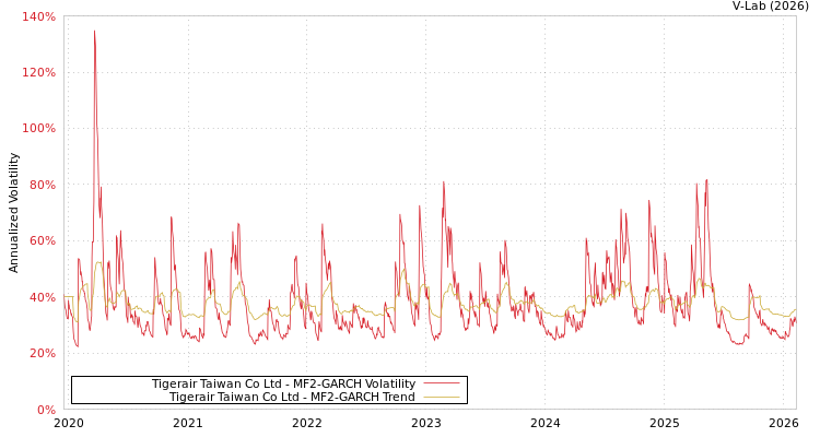 graph of Tigerair Taiwan Co Ltd MF2-GARCH
