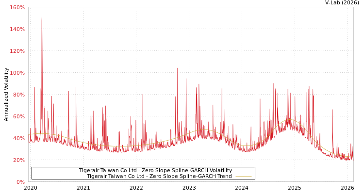 graph of Tigerair Taiwan Co Ltd S0GARCH