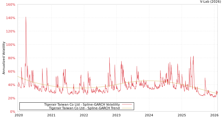graph of Tigerair Taiwan Co Ltd SGARCH