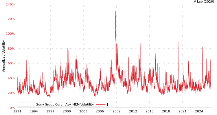 graph of Sony Group Corp AMEM