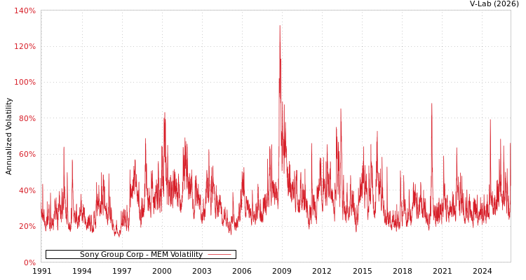 graph of Sony Group Corp MEM