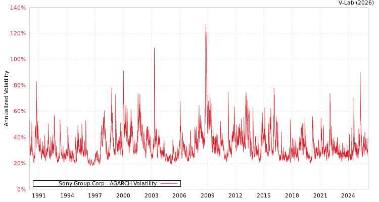 graph of Sony Group Corp AGARCH