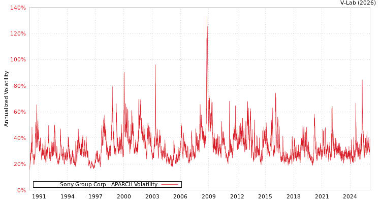 graph of Sony Group Corp APARCH