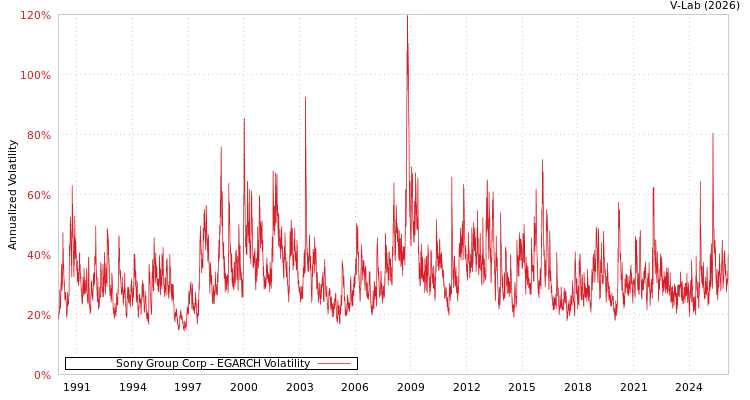 graph of Sony Group Corp EGARCH