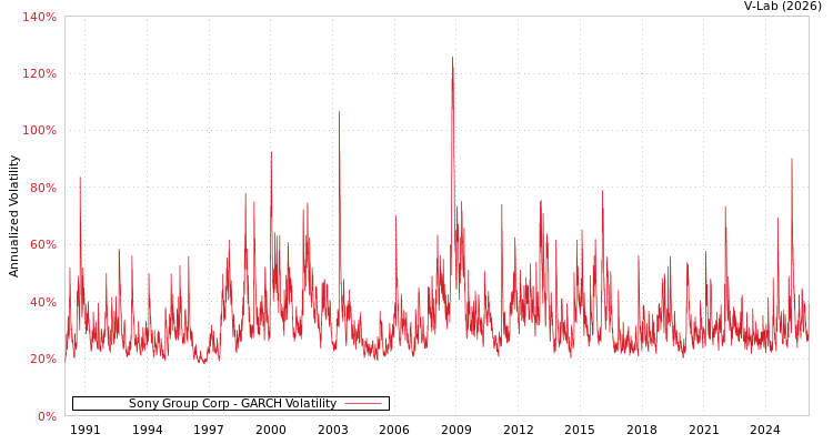 graph of Sony Group Corp GARCH