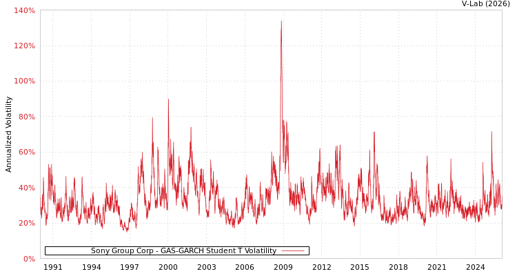 graph of Sony Group Corp GAS-GARCH-T
