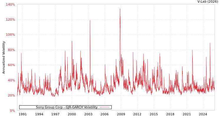 graph of Sony Group Corp GJR-GARCH