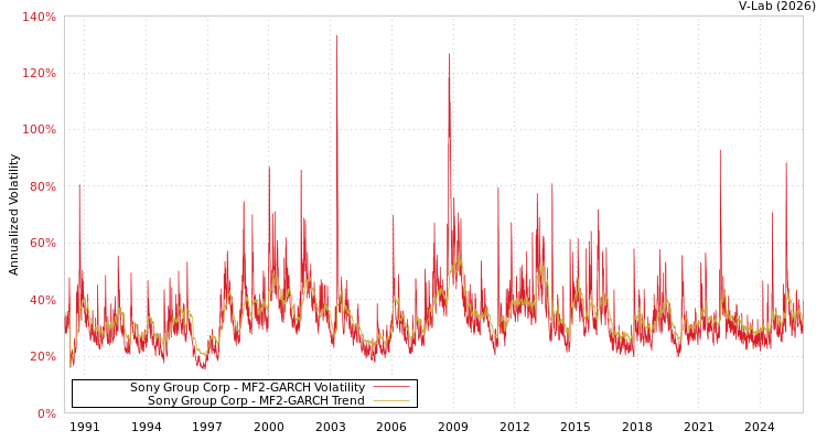 graph of Sony Group Corp MF2-GARCH