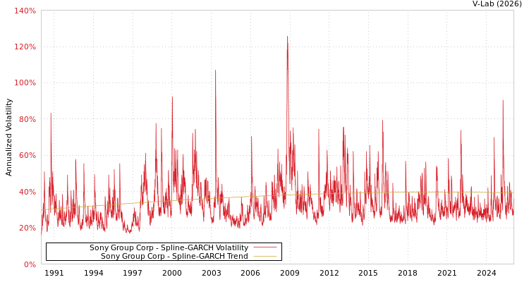 graph of Sony Group Corp SGARCH
