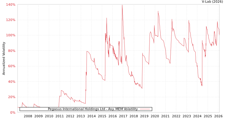 graph of Pegasus International Holdings Ltd AMEM