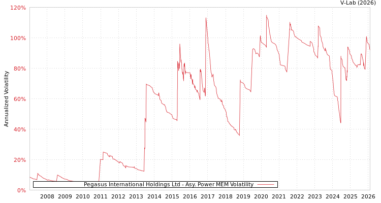 graph of Pegasus International Holdings Ltd APMEM