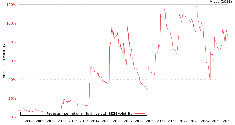 graph of Pegasus International Holdings Ltd MEM