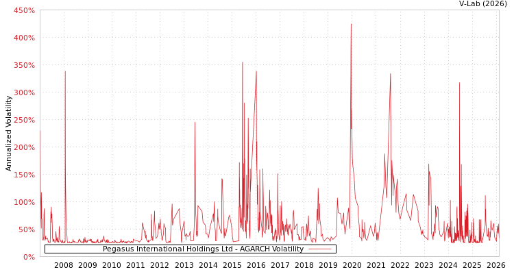 graph of Pegasus International Holdings Ltd AGARCH