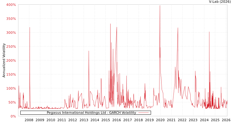 graph of Pegasus International Holdings Ltd GARCH