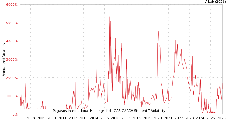 graph of Pegasus International Holdings Ltd GAS-GARCH-T