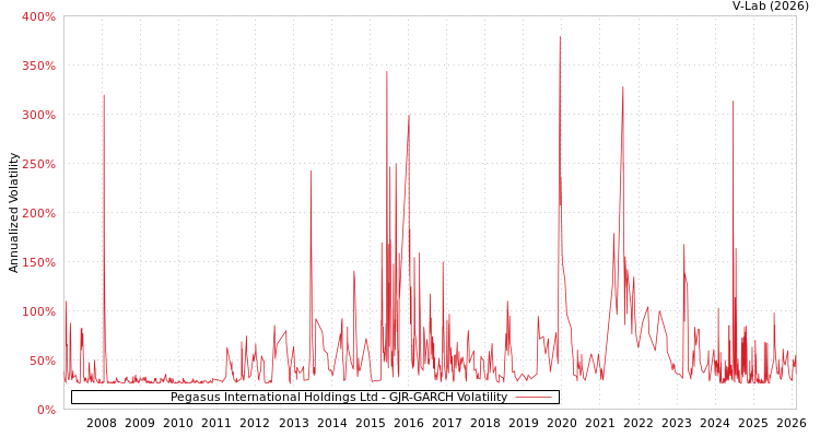 graph of Pegasus International Holdings Ltd GJR-GARCH