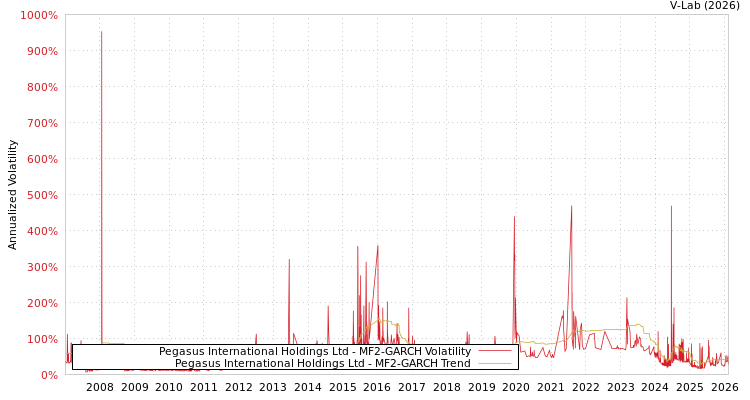 graph of Pegasus International Holdings Ltd MF2-GARCH