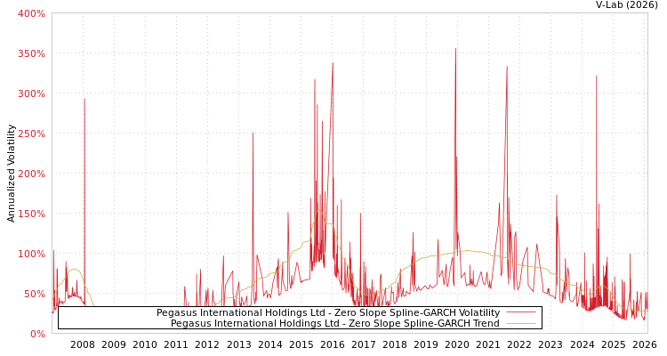 graph of Pegasus International Holdings Ltd S0GARCH
