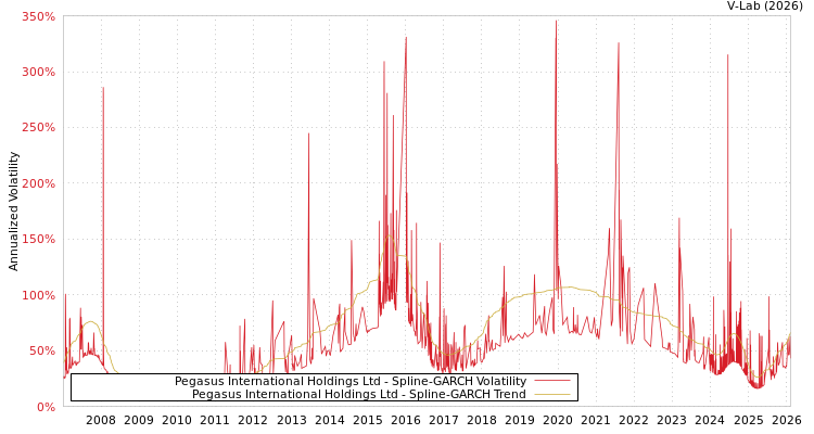 graph of Pegasus International Holdings Ltd SGARCH
