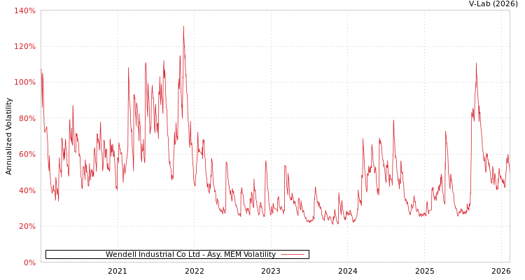 graph of Wendell Industrial Co Ltd AMEM