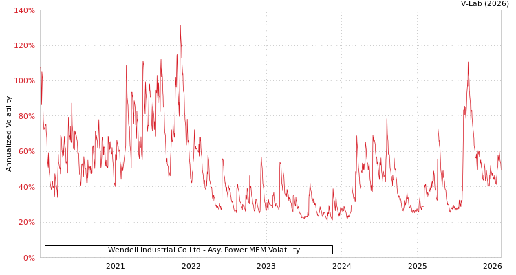 graph of Wendell Industrial Co Ltd APMEM