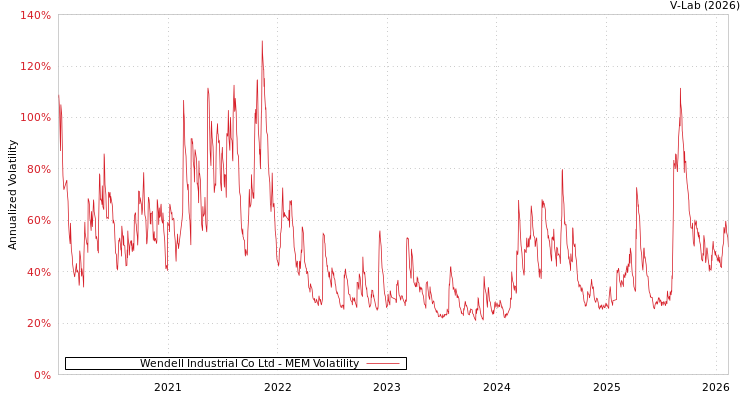 graph of Wendell Industrial Co Ltd MEM