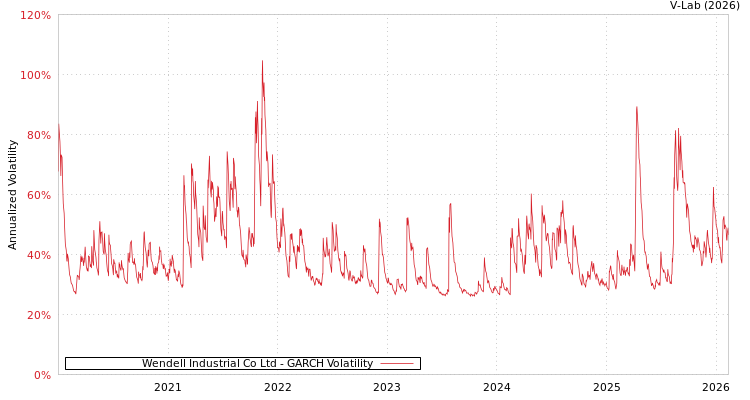 graph of Wendell Industrial Co Ltd GARCH