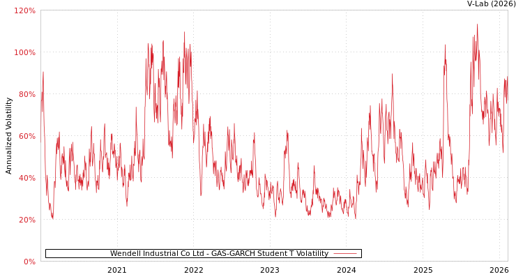 graph of Wendell Industrial Co Ltd GAS-GARCH-T