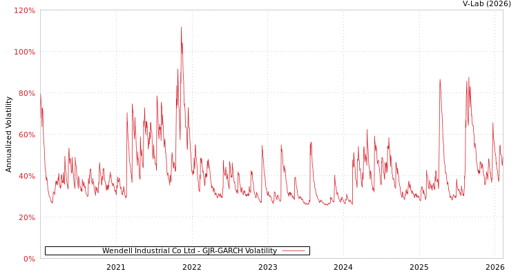 graph of Wendell Industrial Co Ltd GJR-GARCH