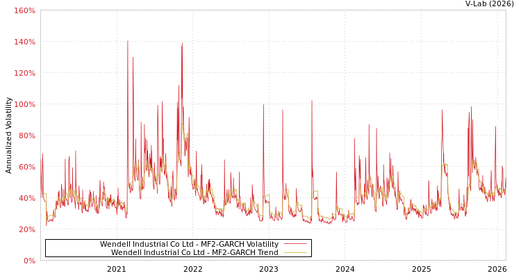 graph of Wendell Industrial Co Ltd MF2-GARCH