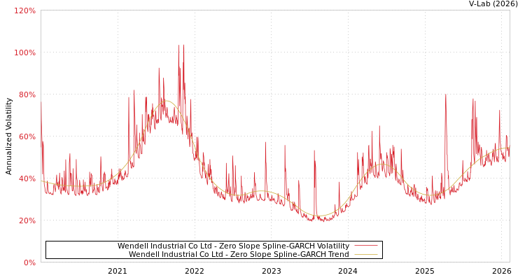 graph of Wendell Industrial Co Ltd S0GARCH
