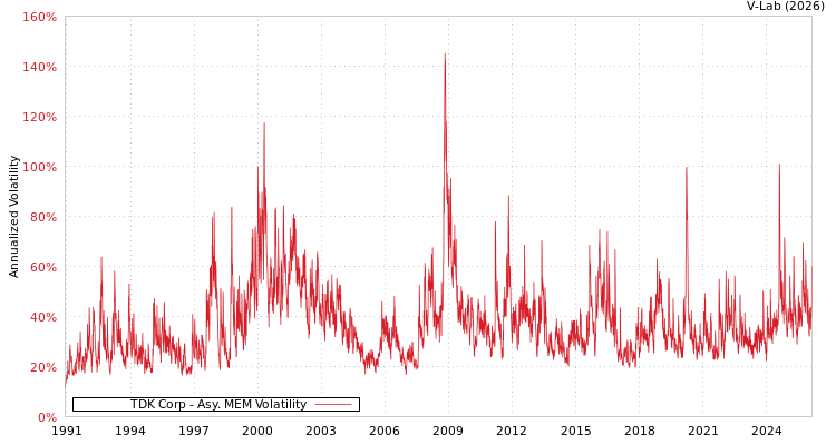 graph of TDK Corp AMEM