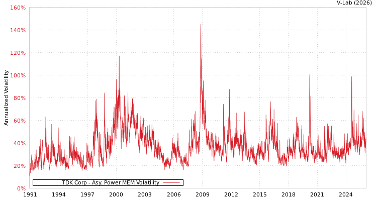 graph of TDK Corp APMEM