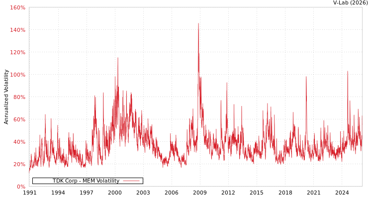graph of TDK Corp MEM