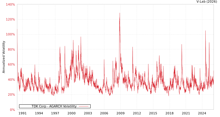 graph of TDK Corp AGARCH