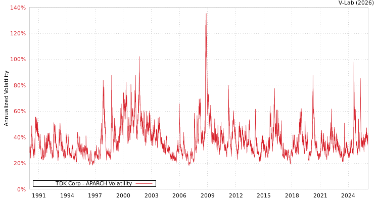 graph of TDK Corp APARCH