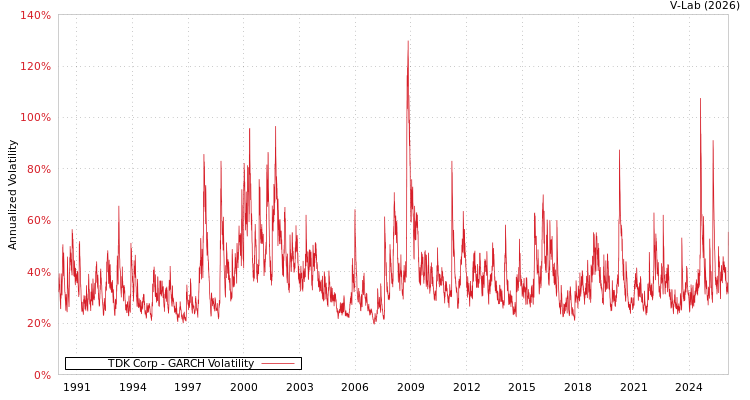 graph of TDK Corp GARCH