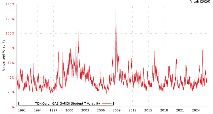 graph of TDK Corp GAS-GARCH-T
