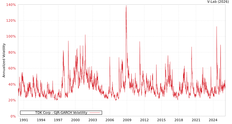 graph of TDK Corp GJR-GARCH
