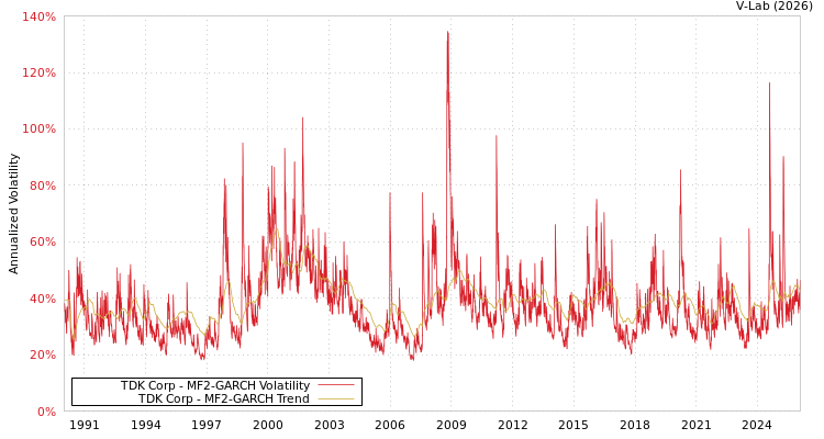 graph of TDK Corp MF2-GARCH