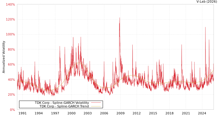 graph of TDK Corp SGARCH